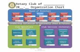 Rotary Club of ___________ 20__-__ Organization Chart Board of Directors Leadership Succession & Continuity (Past & Future) Club Operations (Internal)
