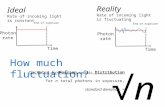 Photon rate Time End of exposure Ideal Rate of incoming light is constant Reality Rate of incoming light is fluctuating Photon rate Time How much fluctuation?