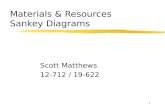 1 Materials & Resources Sankey Diagrams Scott Matthews 12-712 / 19-622.