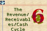 The Revenue/ Receivables/ Cash Cycle. 2  Explain the normal operating cycle of a business.  Prepare journal entries to record sales revenue, including.