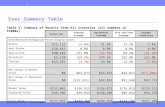 Exec Summary Table Status Quo Farming Economy Recreation Economy Fish and Farm Economy Drought Conditions Direct Revenue for the Region and Percent Change.