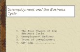 Unemployment and the Business Cycle 1.The Four Phases of the Business Cycle 2.Unemployment Defined 3.Types of Unemployment 4.GDP Gap.