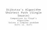 Dijkstra’s Algorithm Shortest Path (Single Source) Comparison to Floyd’s Algorithm: Solves a simpler problem O(n 2 ) vs. O(n 3 )