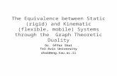 The Equivalence between Static (rigid) and Kinematic (flexible, mobile) Systems through the Graph Theoretic Duality Dr. Offer Shai Tel-Aviv University.