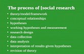 The process of [social research theory/model/framework conceptual relationships hypotheses working hypotheses and measurement research design data collection.