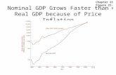 Nominal GDP Grows Faster than Real GDP because of Price Inflation Chapter 21 Figure 21-2