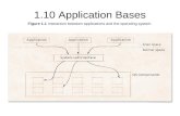 Figure 1.1 Interaction between applications and the operating system. 1.10 Application Bases.