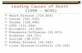 Leading Causes of Death (1998 – NCHS)  Heart Disease (724,859)  Cancer (541,532)  Stroke (158,448)  COPD (112,584)  Accidents (97,835)  Pneumonia/Influenza.