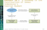 Copyright © 2006 Pearson Addison-Wesley. All rights reserved.18-1 Exhibit 18.1 A Roadmap to the Construction of Semen Indonesia’s Capital Budget.