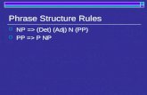 Phrase Structure Rules  NP => (Det) (Adj) N (PP)  PP => P NP.