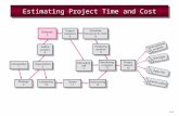 5–1 Estimating Project Time and Cost. 5–2 Estimating Projects Estimating –The process of forecasting or approximating the time and cost of completing.