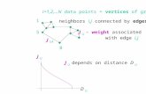I=1,2,...N data points = vertices of graph neighbors i,j connected by edges 5 1 8 J i,j – weight associated with edge i,j J 5,8 J i,j depends on distance.
