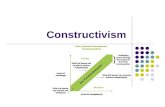 Constructivism. Last Week: Cognitivism Cognitive Constructivism.