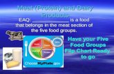 Meat (Protein) and Dairy Products EAQ: _____________ is a food that belongs in the meat section of the five food groups.