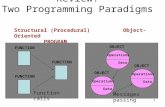 1 Review: Two Programming Paradigms Structural (Procedural) Object-Oriented PROGRAM PROGRAM FUNCTION OBJECT Operations Data OBJECT Operations Data OBJECT.