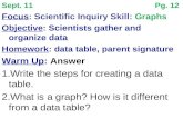 Sept. 11Pg. 12 Focus: Scientific Inquiry Skill: Graphs Objective: Scientists gather and organize data Homework: data table, parent signature Warm Up: