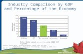 © BIOTECanada 2010 Industry Comparison by GDP and Percentage of the Economy Note: Data based on preliminary 2009 GDP figures. Sources: Source Data - Statistics.