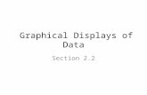 Graphical Displays of Data Section 2.2. Objectives Create and interpret the basic types of graphs used to display data.