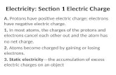 Electricity: Section 1 Electric Charge A. Protons have positive electric charge; electrons have negative electric charge. 1. In most atoms, the charges.