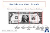Private Insurance Healthcare Dollar 30¢ Physician Services Healthcare Cost Trends 31¢ Hospital Care 14¢ Prescription Drugs 11¢ Admin 10¢ Other Medical.