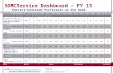 Safety  Quality  Service  Relationships  Performance SOMCService Dashboard – FY 13 SOMCService Dashboard – FY 13 Patient-Centered Perfection is the.