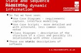 State and Sequence Diagrams n.a.shulver@staffs.ac.uk Modelling dynamic information So far we have seen: Use Case Diagrams – requirements capture, interface.