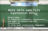 MCAS DATA ANALYSIS Supplemental Detail OBJECTIVES: To identify strengths, weaknesses, and gaps in curriculum and instruction To fine-tune curriculum alignment.