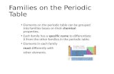 Elements on the periodic table can be grouped into families bases on their chemical properties. Each family has a specific name to differentiate it from.
