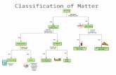 Classification of Matter. Atomic Theory of Matter The theory that atoms are the fundamental building blocks of matter reemerged in the early 19th century,