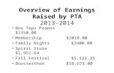 Overview of Earnings Raised by PTA 2013-2014 Box Tops Promos $1350.00 Membership $2010.00 Family Nights $2400.00 Spirit Store $2,951.64 Fall Festival $5,122.25.