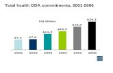 Total health ODA commitments, 2001-2006 US$ Billions.