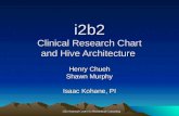 I2b2 National Center for Biomedical Computing i2b2 Clinical Research Chart and Hive Architecture Henry Chueh Shawn Murphy Isaac Kohane, PI.