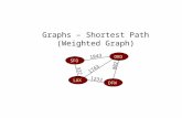 Graphs – Shortest Path (Weighted Graph) ORD DFW SFO LAX 802 1743 1843 1233 337.