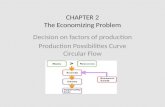 CHAPTER 2 The Economizing Problem Decision on factors of production Production Possibilities Curve Circular Flow.