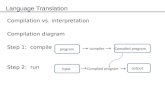 Language Translation Compilation vs. interpretation Compilation diagram Step 1: compile Step 2: run program Compiled program compiler input output Compiled.