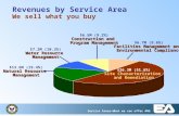 Revenues by Service Area We sell what you buy Facilities Management and Environmental Compliance $6.7M (9.6%) Facilities Management and Environmental Compliance.