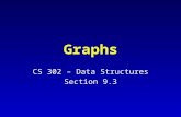 Graphs CS 302 – Data Structures Section 9.3. What is a graph? A data structure that consists of a set of nodes (vertices) and a set of edges between the.