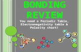BONDING REVIEW You need a Periodic Table, Electronegativity table & Polarity chart!