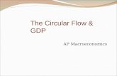 AP Macroeconomics The Circular Flow & GDP. Gains from Exchange