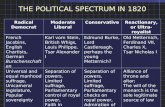 THE POLITICAL SPECTRUM IN 1820 Radical Democrat Moderate Liberal ConservativeReactionary, or Ultra-royalist French Jacobins, English Chartists, German.