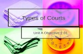 Types of Courts Unit A Objective 2.01. 2 Dual Court System Federal Court System Federal Court System State Court System State Court System .