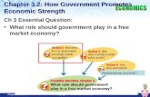 Slide 1 Copyright © Pearson Education, Inc.Chapter 3, Section 2 Chapter 3.2: How Government Promotes Economic Strength Ch 3 Essential Question: What role.