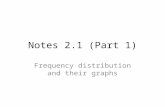 Notes 2.1 (Part 1) Frequency distribution and their graphs.