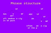 Phrase structure VP Adv V NP PP* oft smokes a cig in th park VP ADVVP VPPP V NP often sm a cig in the p.