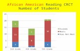 African American Reading CRCT Number of Students.