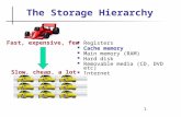 1 The Storage Hierarchy Registers Cache memory Main memory (RAM) Hard disk Removable media (CD, DVD etc) Internet Fast, expensive, few Slow, cheap, a lot.