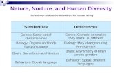 Nature, Nurture, and Human Diversity Differences and similarities within the human family SimilaritiesDifferences Genes: Same set of chromosomes Genes: