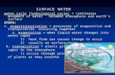 SURFACE WATER water cycle (hydrological cycle) = continuous movement of water between atmosphere and earth’s surface STEPS: 1. evapotranspiration = processes.