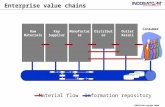 INDOSATCOM copyright @2000 Enterprise value chains Information repositoryMaterial flow Raw Materials ManufacturerKey Supplier DistributorOutlet Retail.