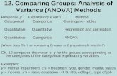 12. Comparing Groups: Analysis of Variance (ANOVA) Methods Response y Explanatory x var’s Method Categorical Categorical Contingency tables Quantitative.